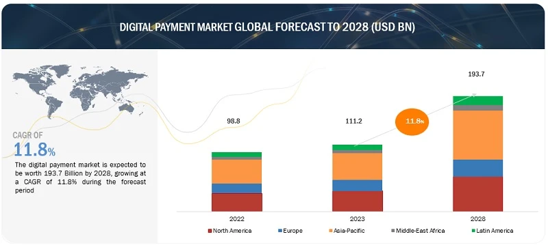 A Detailed Analysis of the Digital Payment Industry report by 2028