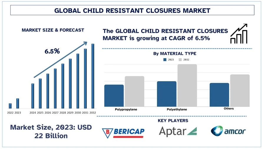 Child Resistant Closures Market: Progressive Escalation in North America | UnivDatos