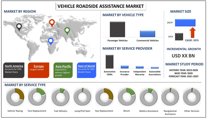 Vehicle Roadside Assistance Market Report Offers Key Futuristic Top Trends, Deep Dive into Industry Analysis and Forecast 2021 to 2027