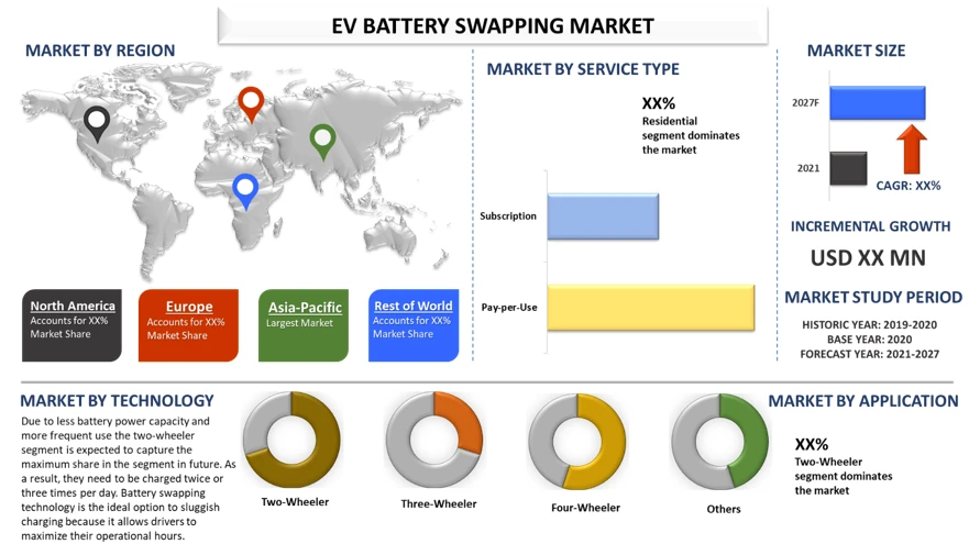 EV Battery Swapping Market Report Offers Key Futuristic Top Trends, Deep Dive into Industry Analysis and Forecast 2021 to 2027