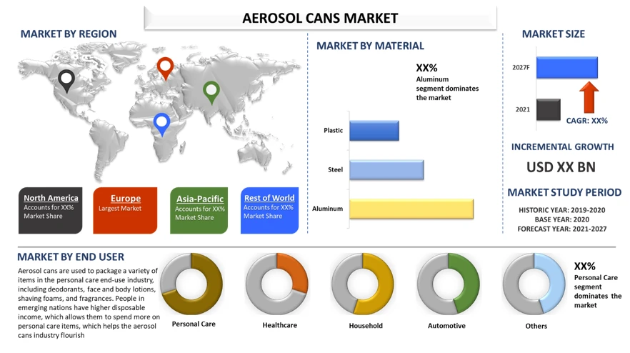 Aerosol Cans Market Report Offers Key Futuristic Top Trends, Deep Dive into Industry Analysis and Forecast 2021 to 2027