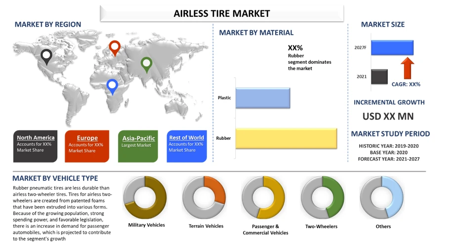 Airless Tire Market Report Offers Key Futuristic Top Trends, Deep Dive into Industry Analysis and Forecast 2021 to 2027
