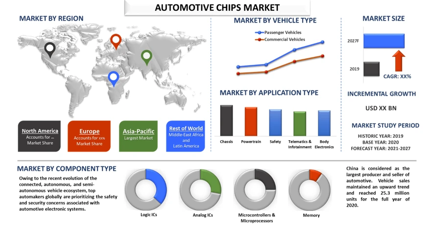 Automotive Chips Market Report Offers Key Futuristic Top Trends, Deep Dive into Industry Analysis and Forecast 2021 to 2027