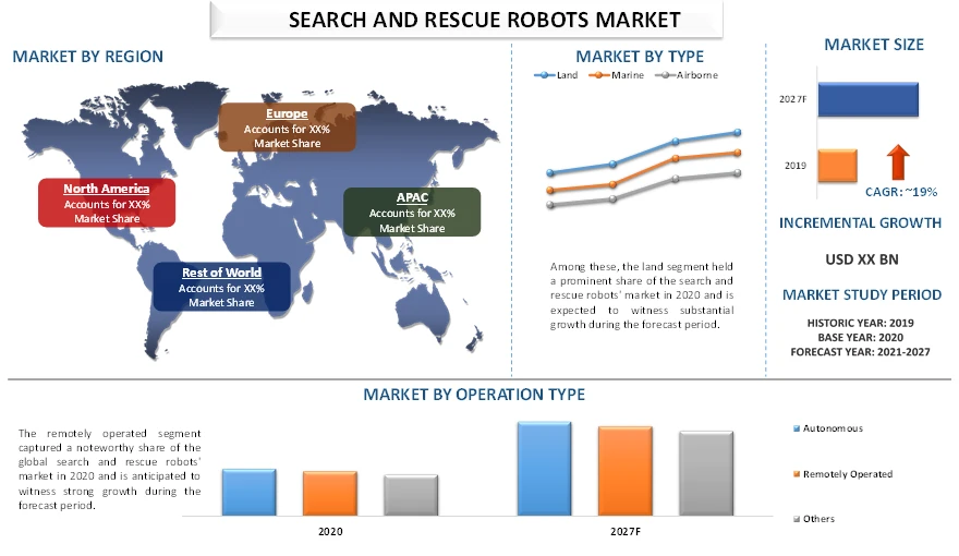 Search and Rescue Robots Market Analysis by Size, Share, Growth, Trends, Opportunities and Forecast (2021-2027)