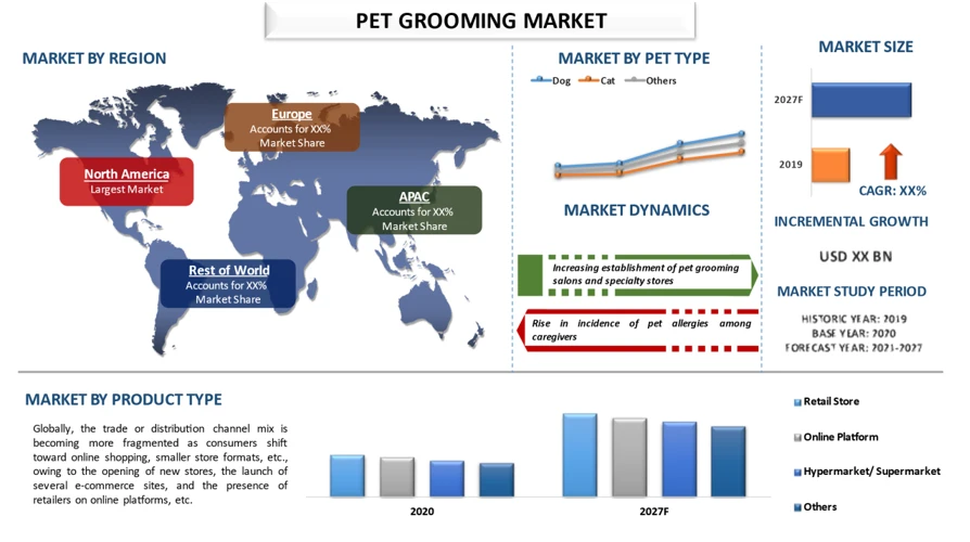 Pet Grooming Market Analysis by Size, Share, Growth, Trends, Opportunities and Forecast (2021-2027)