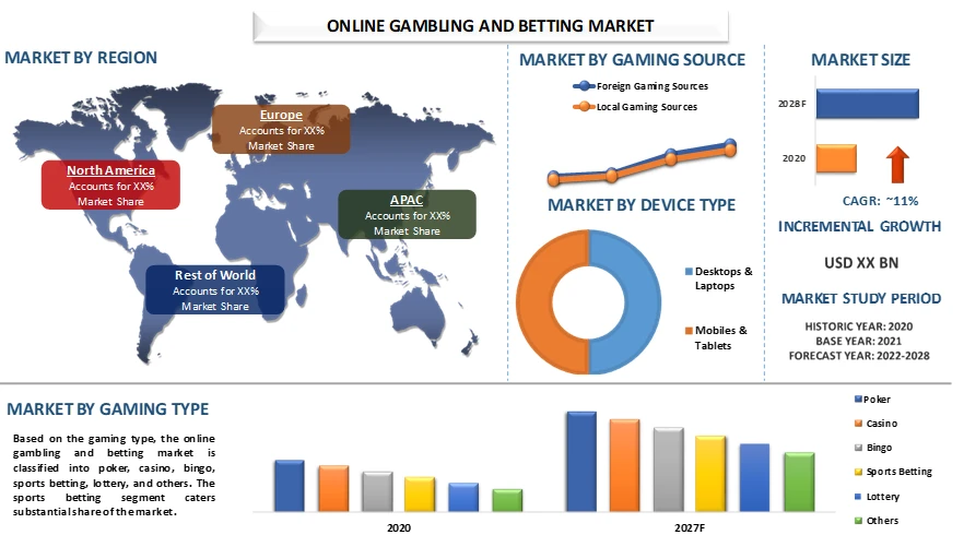 Online Gambling and Betting Market Analysis by Size, Share, Growth, Trends, Opportunities and Forecast (2022-2028)