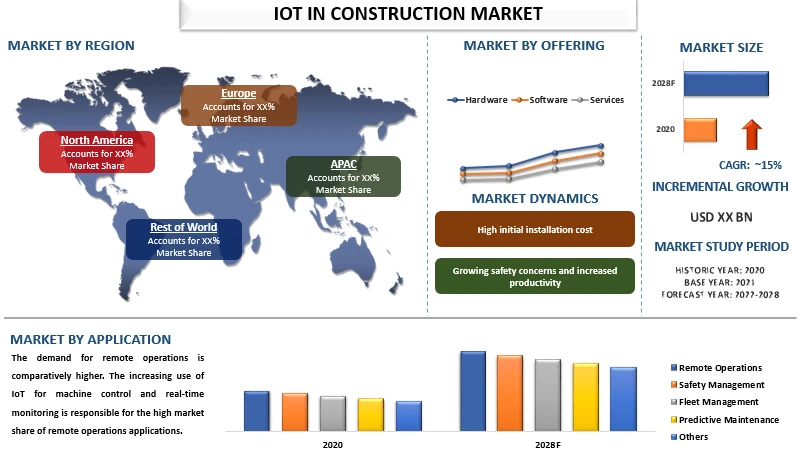 Building the Future: How IoT Transforms Construction Into a Smart and Efficient Industry | UnivDatos Market Insights