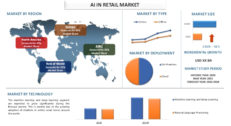 Revolutionizing Retail: The Soaring Ascent of AI in Shopping | UnivDatos Market Insights