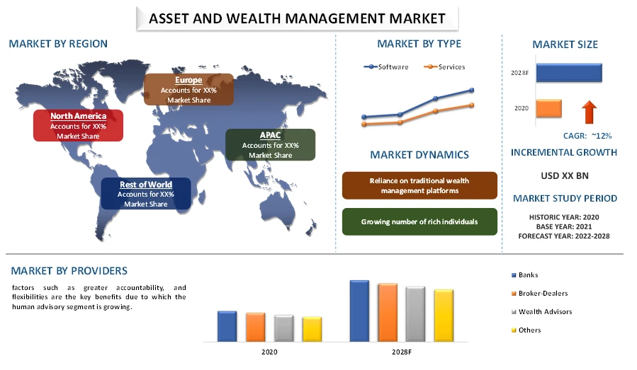Unveiling the Thriving Landscape of Global Asset and Wealth Management Market | UnivDatos Market Insights
