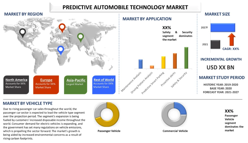 Driving into the Future: The Rapid Rise of Predictive Automobile Technology | UnivDatos Market Insights