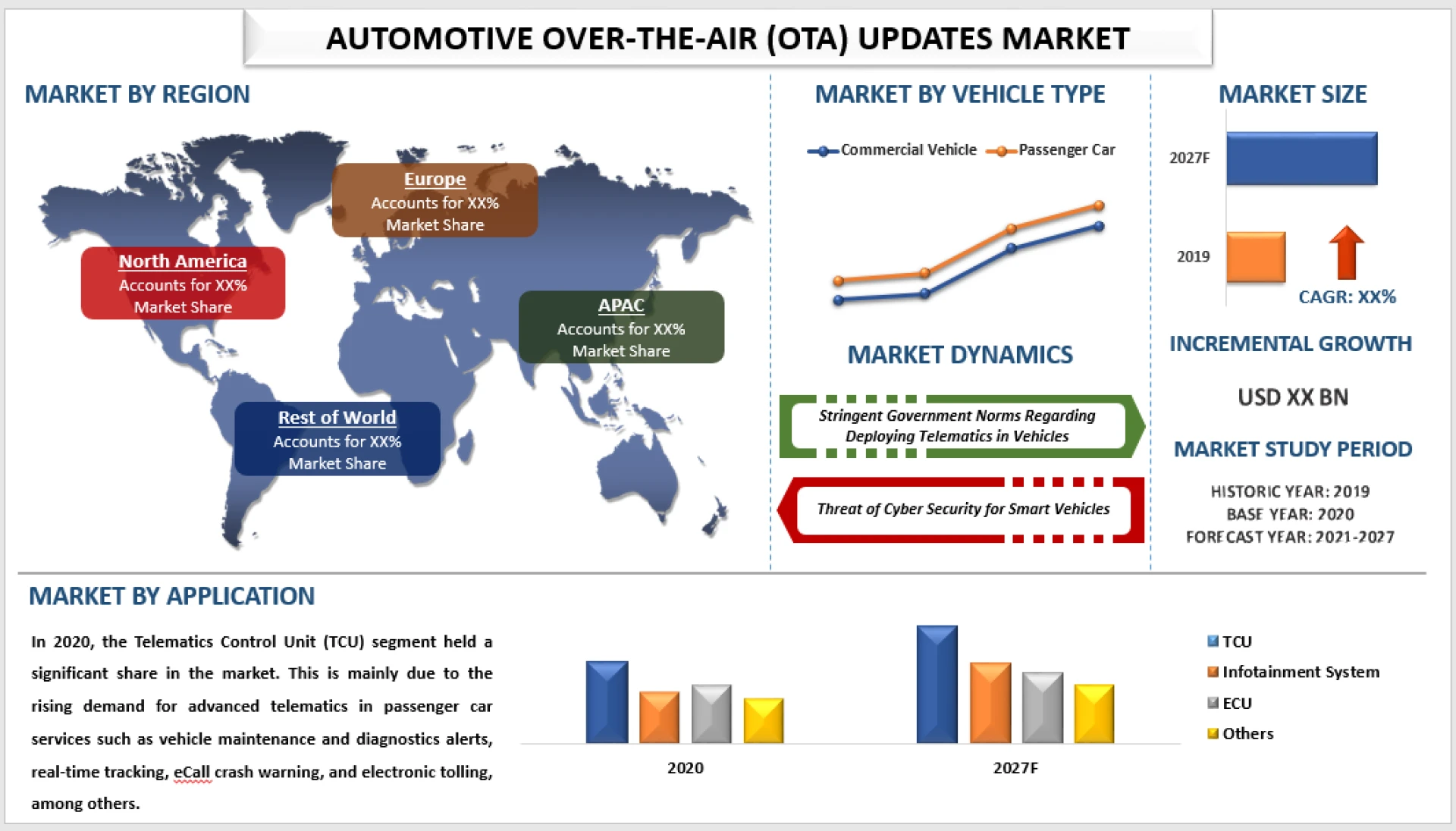 Driving into the Future: Exploring the Global Automotive Over-the-Air (OTA) Updates Market | UnivDatos Market Insights