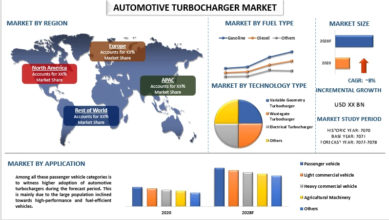 Unveiling the Turbocharged Future: Global Automotive Turbocharger Market | UnivDatos Market Insights