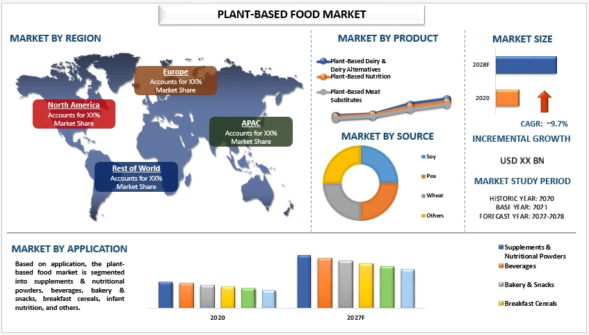 Exploring the Flourishing Landscape of the Global Plant-Based Food Market | UnivDatos Market Insights