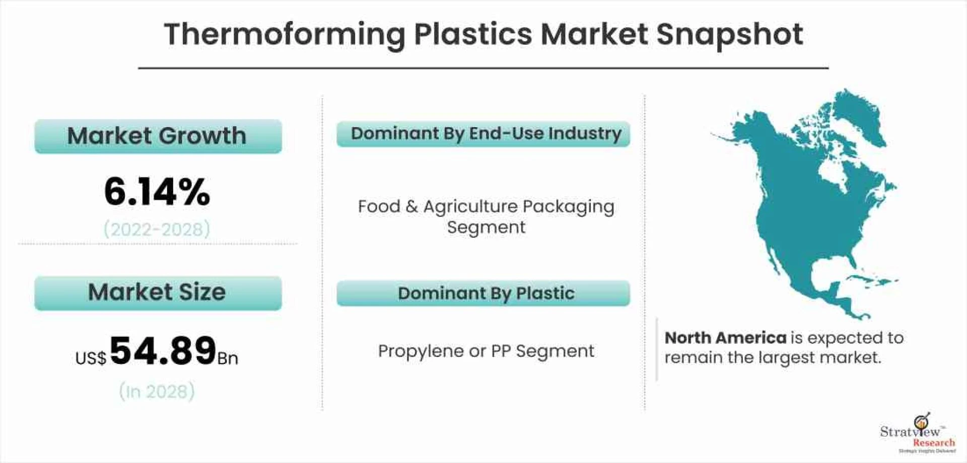 Thermoforming Plastics Market is Likely to Experience Healthy Growth During 2022-2028