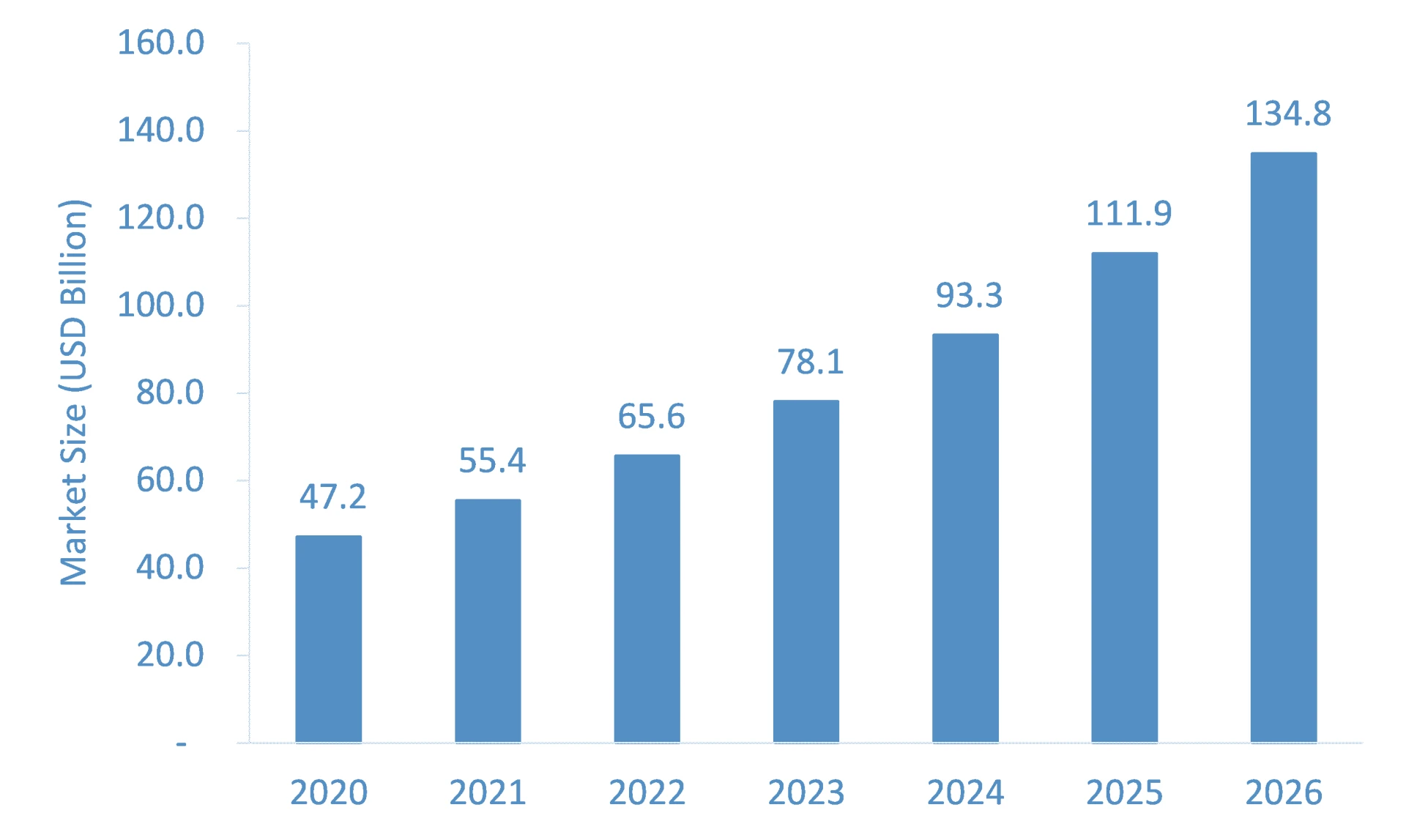 Telemedicine Market Set to Experience Phenomenal Growth from 2022 to 2026