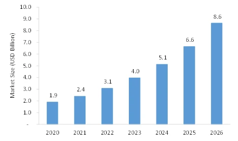 Dental 3D Printing Market Intelligence Report Offers Insights on Growth Prospects 2022-2026