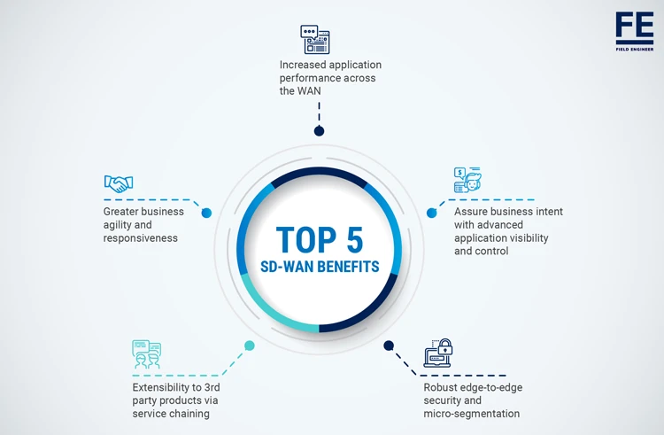 What are the benefits of SD-WAN?