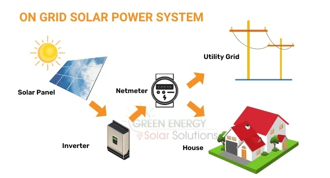 What is the function of an on-grid solar system and why is it important for home?