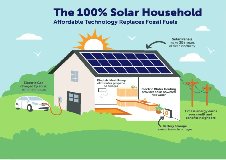 A Comprehensive Guide of Solar Panels for Homes in India