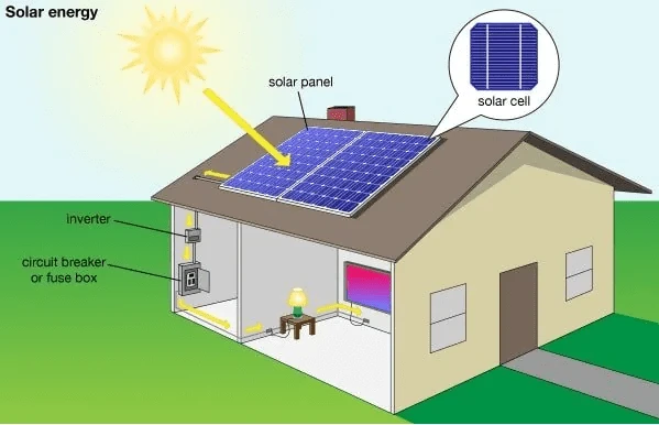 Which are the Best Solar Systems for home In India