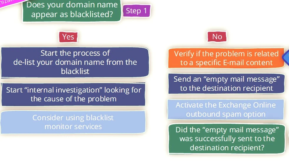 Troubleshooting of Domain Name System | Fixing common errors