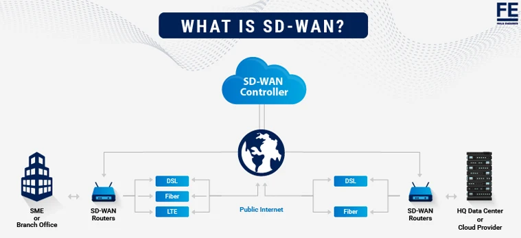What Is Managed SD-WAN?