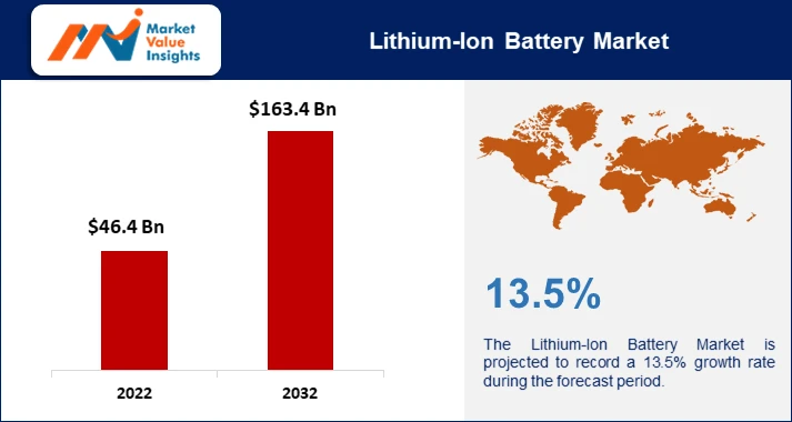 Lithium-Ion Battery Market | Emerging Technologies and Regional Dynamics, 2023-2032