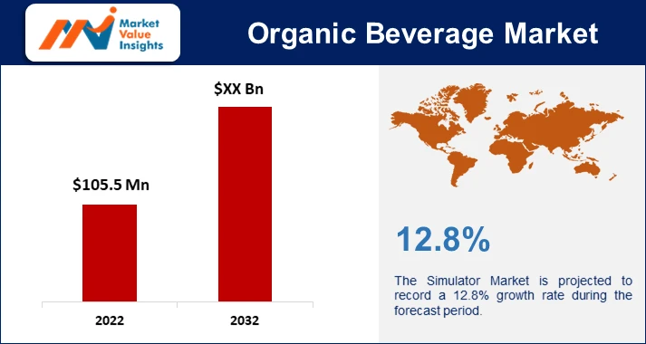 Organic Beverage Market Significant Trends and Projected Regional Developments for 2023-2032