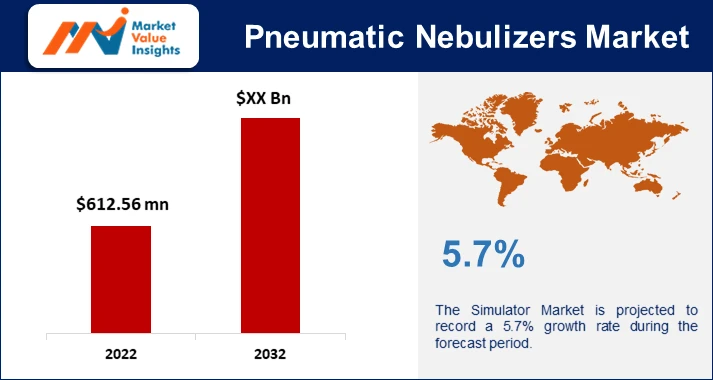 Pneumatic Nebulizers Market | Emerging Technologies and Regional Dynamics, 2023-2032