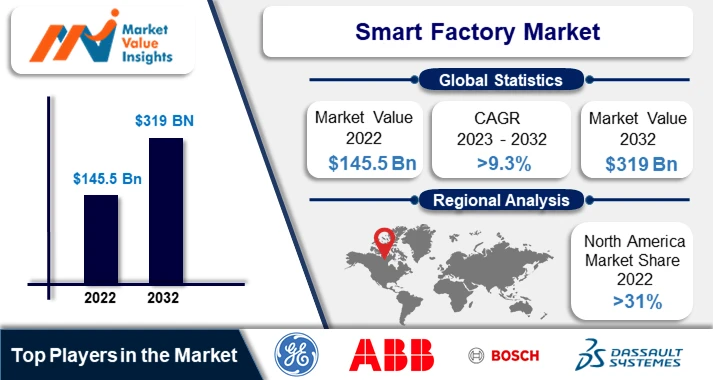 Smart Factory Market | Emerging Technologies and Regional Dynamics, 2023-2032