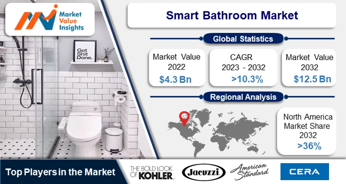 Smart Bathroom Market | Regional Projections and Industry Insights, 2023-2032