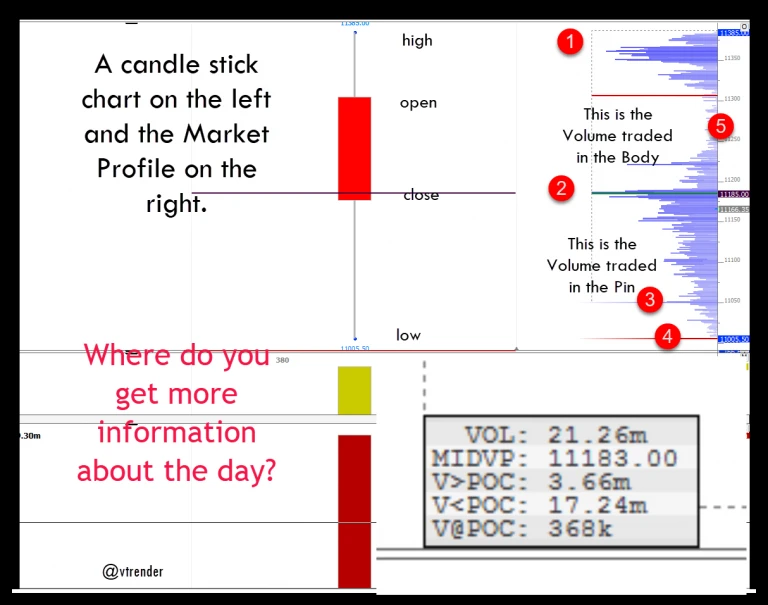 How Market Profile Charts Serve As An Informative Tool for Short &amp; Long-Term Traders?