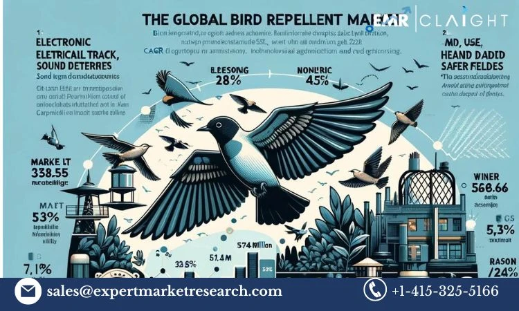 Bird Repellent Market 2024-2032: Growth Trends, Dynamics, and Future Prospects