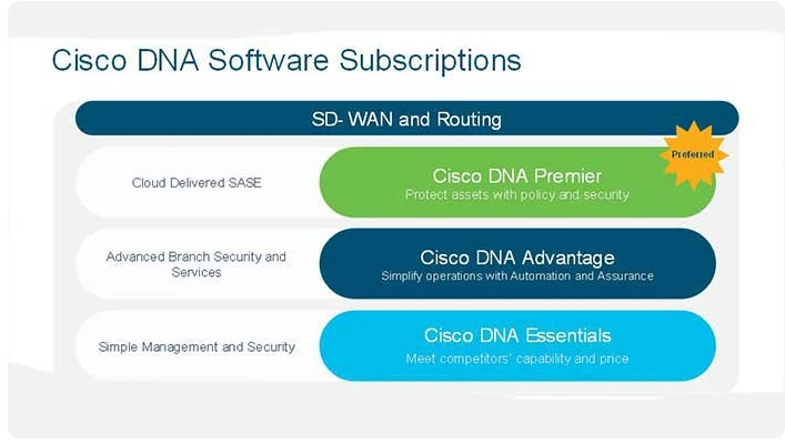 Cisco DNA Essential License