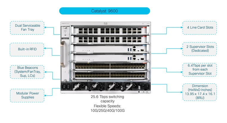 Cisco Catalyst 9600 Series