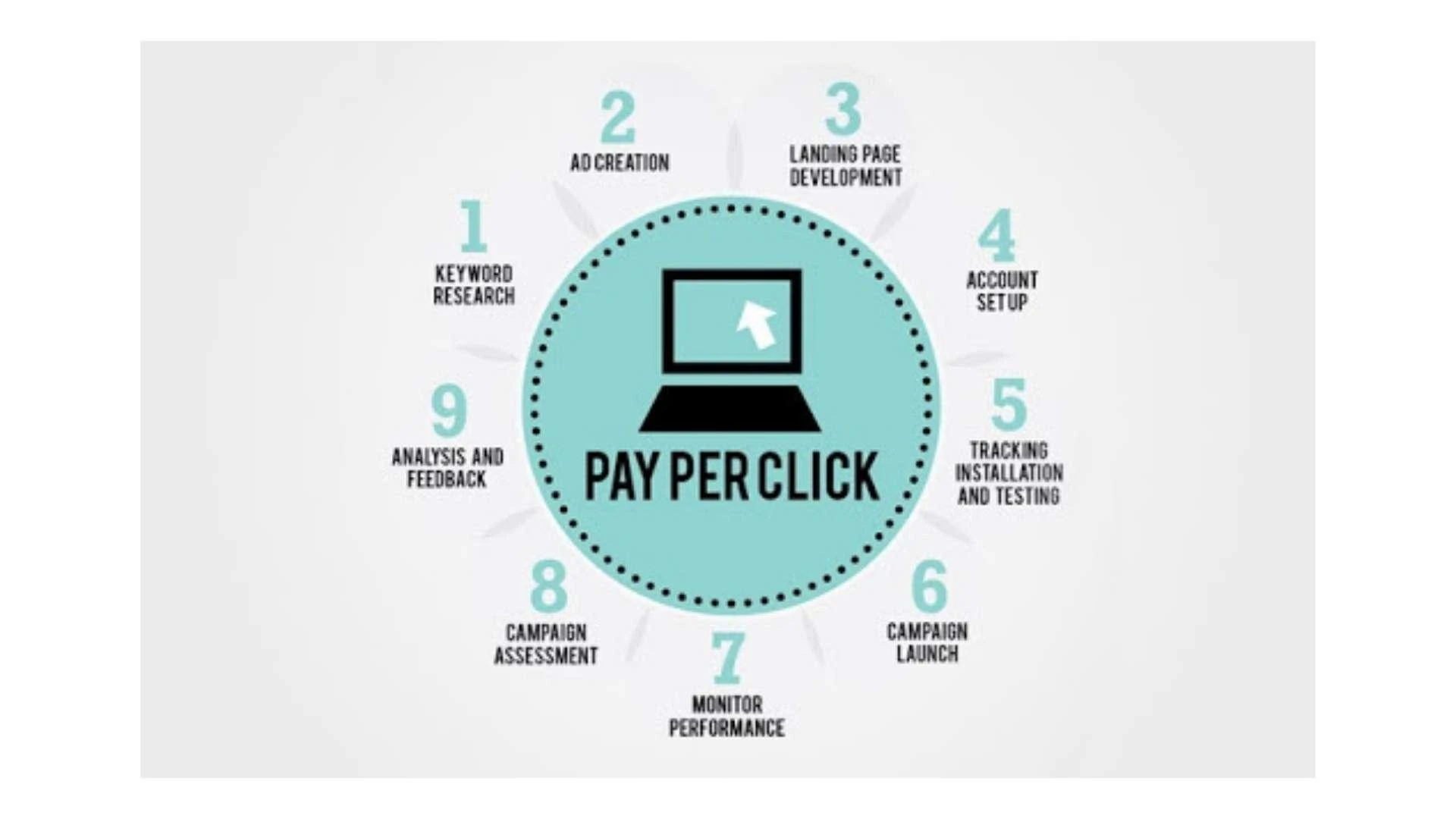 A Comprehensive Guide to Structured Blog Outlines for PPC Experts