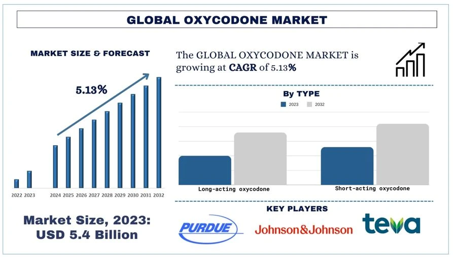 Oxycodone Market Analysis by Size, Share, Growth, Trends and Forecast (2024-2032) | UnivDatos