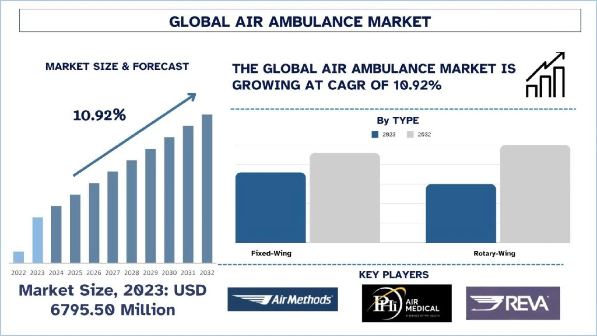 Air Ambulance Market Analysis by Size, Share, Growth, Trends and Forecast (2024-2032) | UnivDatos