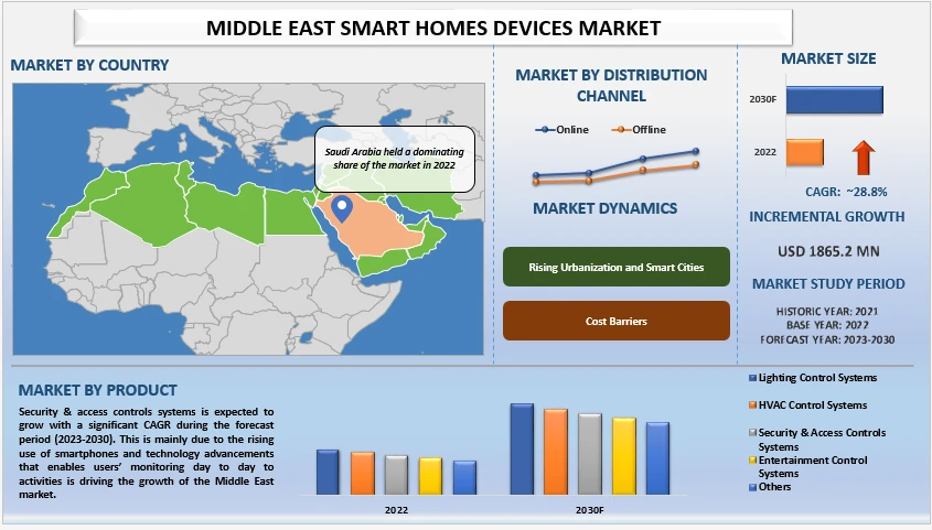 Middle East Smart Homes Devices Market Size, Share, Growth &amp; Forecast to 2030 | UnivDatos