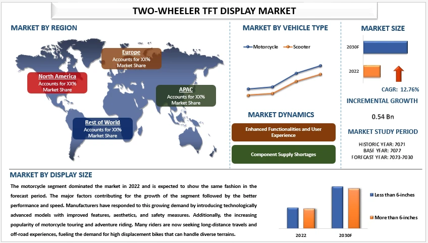 Two-wheeler TFT Display Market Size, Share, Growth &amp; Forecast to 2030 | UnivDatos