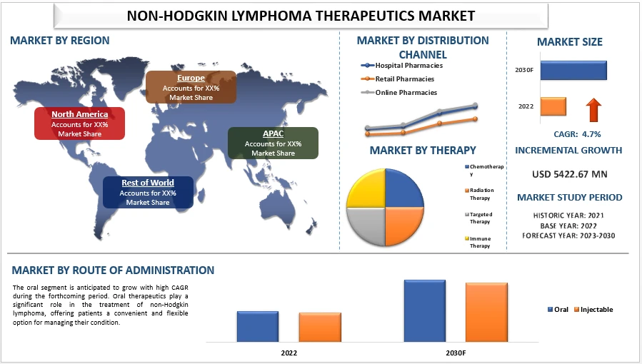 Non-Hodgkin Lymphoma Therapeutics Market Size, Share, Growth &amp; Forecast 2030