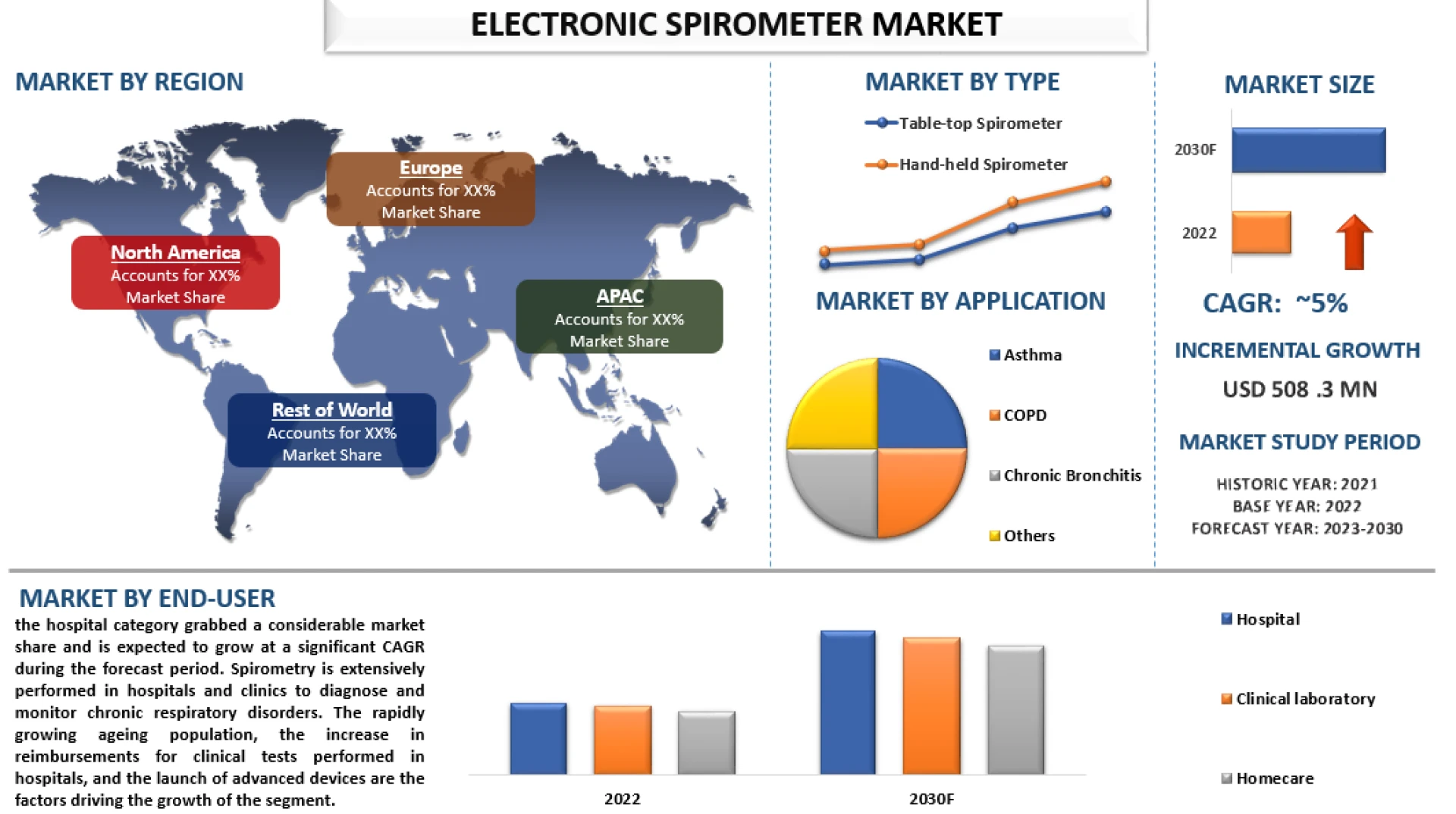 Electronic Spirometer Market Size, Share, Growth &amp; Forecast to 2030