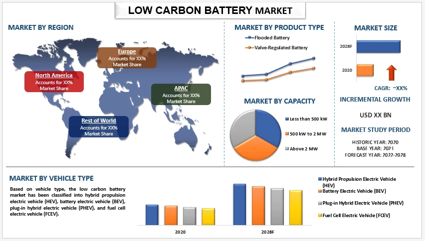 Low Carbon Battery Market Size, Share, Analysis, Trends, Growth, Forecast (2022-2028)