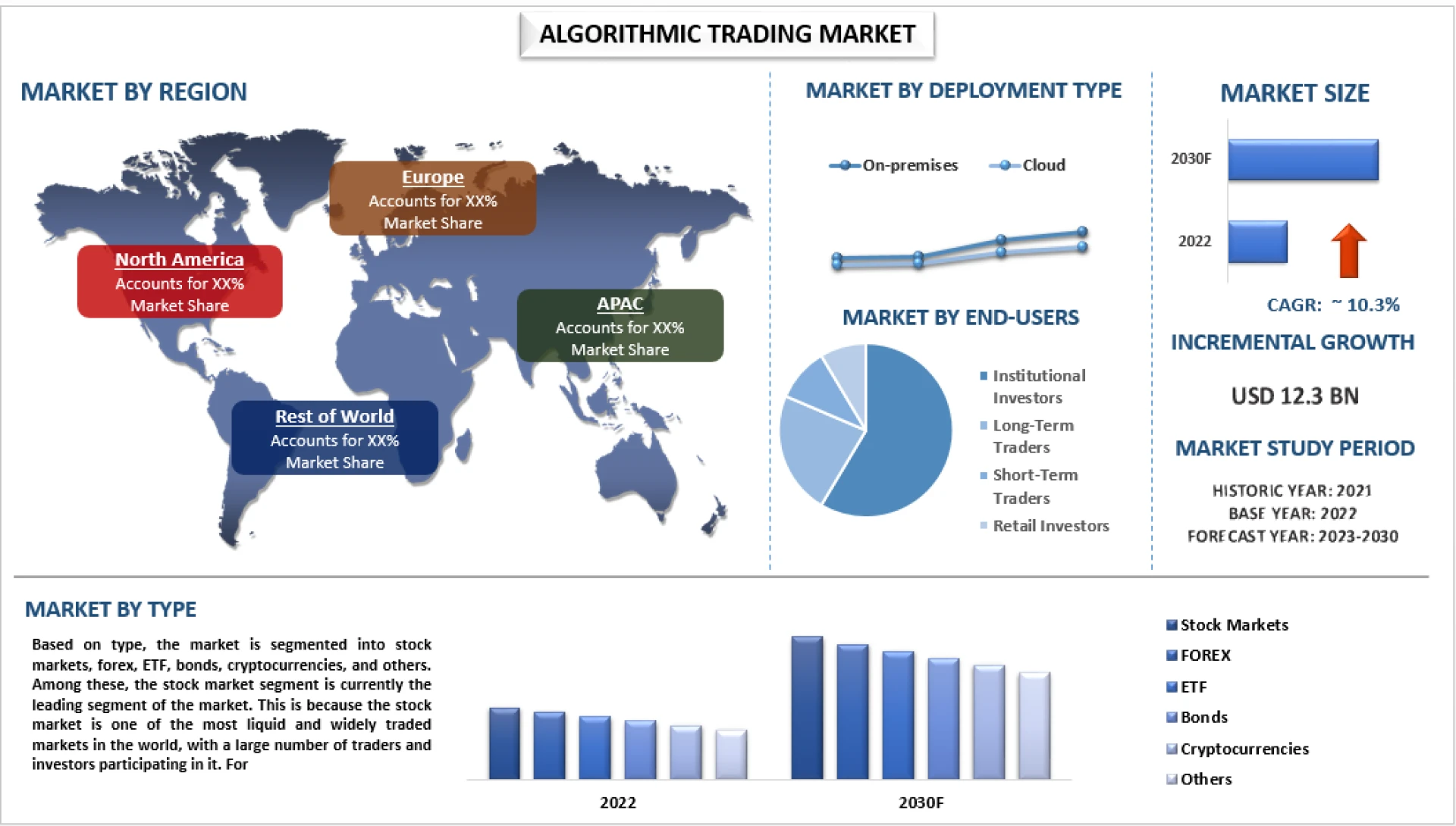 Algorithmic Trading Market Set to Surge with a 10.3% Steady Growth from 2023 to 2030