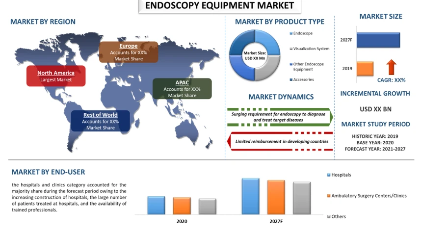 Advancing Healthcare: A Comprehensive Exploration of the Endoscopy Equipment Market