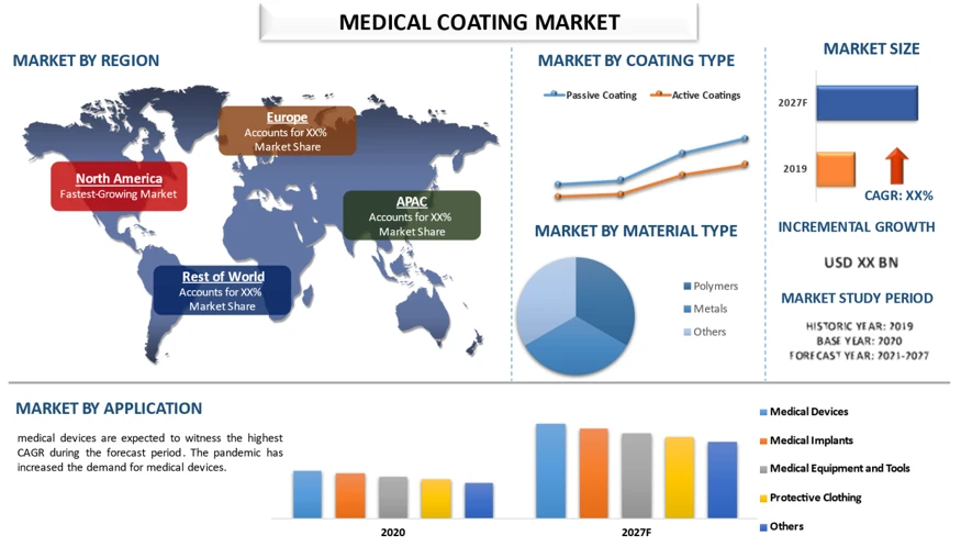 Elevating Industries: The Unrivaled Dynamics of the Medical Coatings Market