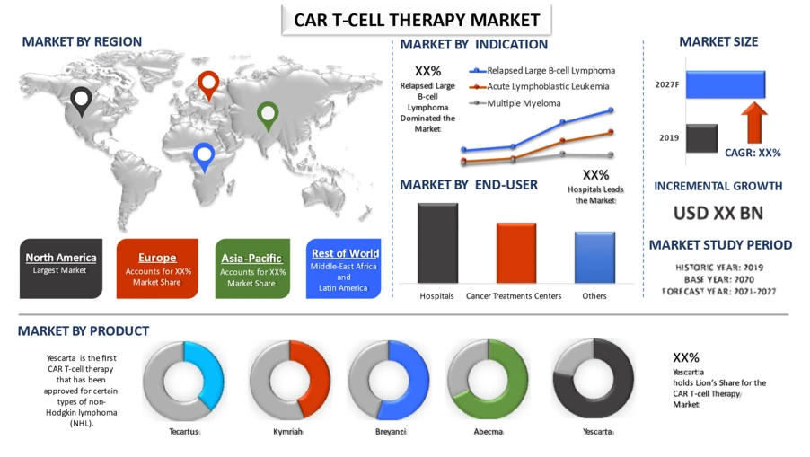 CAR T-Cell Therapy Market Gears Up for Exponential Growth with a Game-Changing CAGR (2021–2027)