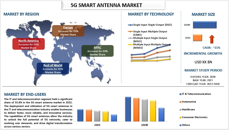 5G Smart Antenna Market Size, Share, Trends and Forecast (2022-2028)