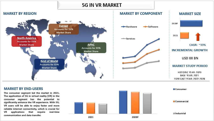 5G in VR Market Size, Share, Trends and Forecast (2022-2028)
