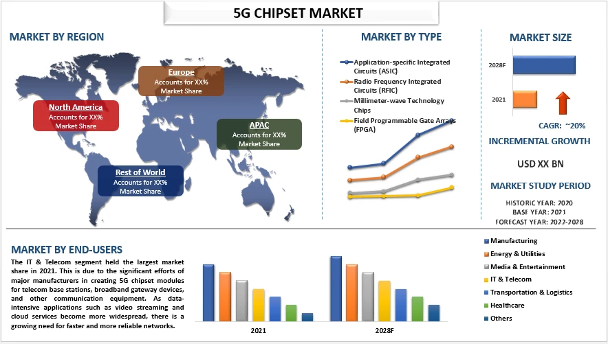 5G Chipset Market Size, Share, Trends and Forecast (2022-2028)